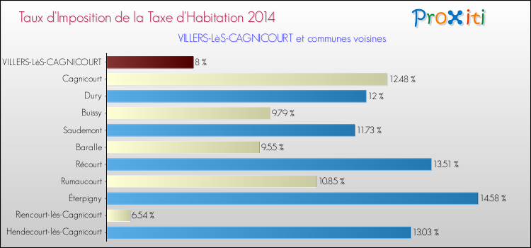 Taux d'imposition de la taxe d'habitation 2014 pour VILLERS-LèS-CAGNICOURT et les communes proches Comparaison des taux d'imposition de la taxe d'habitation 2014 pour VILLERS-LèS-CAGNICOURT et les communes voisines