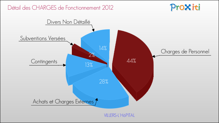 Décomposition des Charges de Fonctionnement 2012 de la commune de VILLERS-L'HôPITAL Charges de Fonctionnement 2012 pour la commune de VILLERS-L'HôPITAL