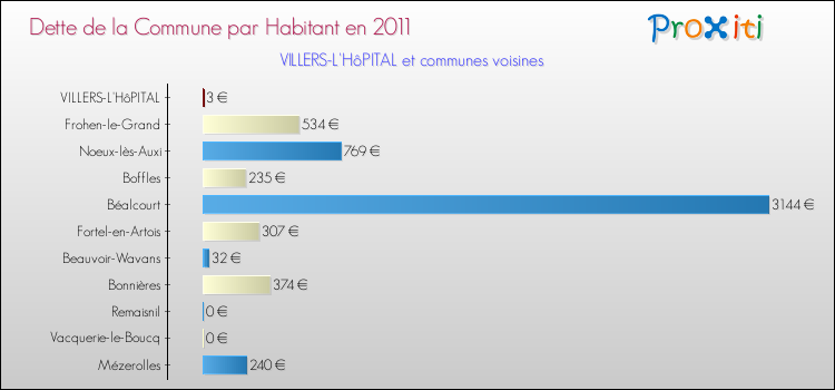 Dette par habitant de la commune en 2011 pour VILLERS-L'HôPITAL et les communes proches Comparaison de la dette par habitant de la commune en 2011 pour VILLERS-L'HôPITAL et les communes voisines