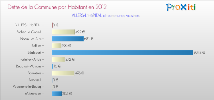 Dette par habitant de la commune en 2012 pour VILLERS-L'HôPITAL et les communes proches Comparaison de la dette par habitant de la commune en 2012 pour VILLERS-L'HôPITAL et les communes voisines