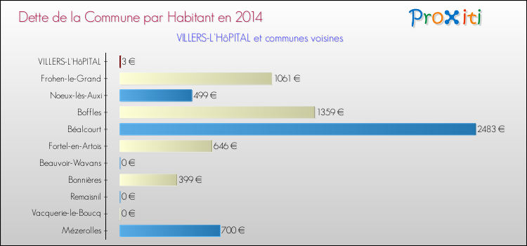 Dette par habitant de la commune en 2014 pour VILLERS-L'HôPITAL et les communes proches Comparaison de la dette par habitant de la commune en 2014 pour VILLERS-L'HôPITAL et les communes voisines
