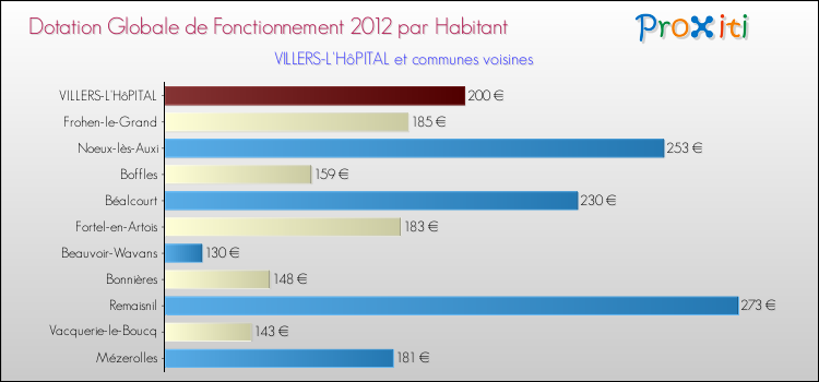 Montant des dotations globales de fonctionnement DGF par Habitant pour VILLERS-L'HôPITAL et les communes proches Comparaison des des dotations globales de fonctionnement DGF par habitant pour VILLERS-L'HôPITAL et les communes voisines