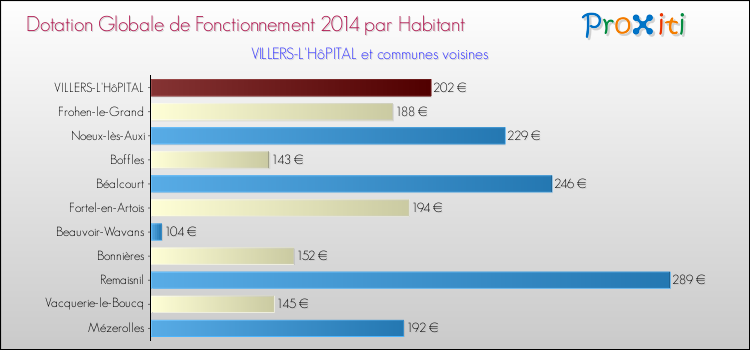 Montant des dotations globales de fonctionnement DGF par Habitant pour VILLERS-L'HôPITAL et les communes proches en 2014. Comparaison des des dotations globales de fonctionnement DGF par habitant pour VILLERS-L'HôPITAL et les communes voisines en 2014.