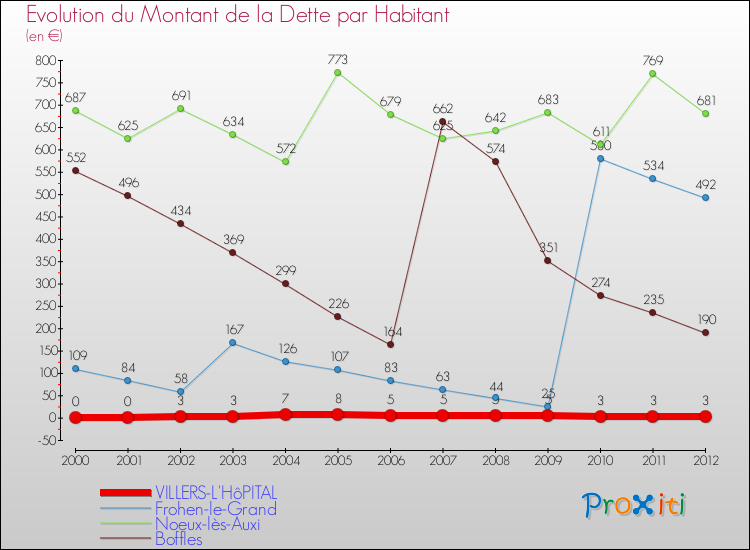 Evolution de la dette par habitant pour la commune de VILLERS-L'HôPITAL et les communes proches de 2000 à 2012 Comparaison de la dette par habitant pour VILLERS-L'HôPITAL et les communes voisines de 2000 à 2012
