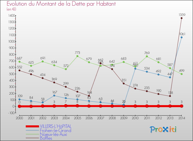 Evolution de la dette par habitant pour la commune de VILLERS-L'HôPITAL et les communes proches de 2000 à 2014 Comparaison de la dette par habitant pour VILLERS-L'HôPITAL et les communes voisines de 2000 à 2014