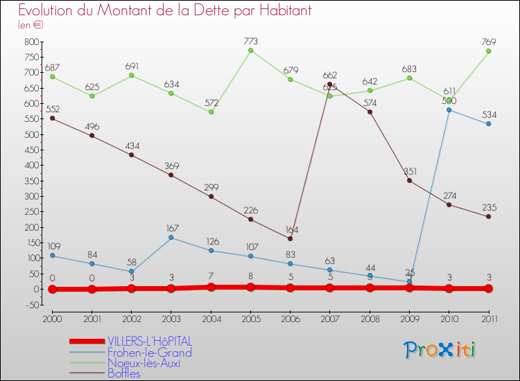 Evolution de la dette par habitant pour la commune de VILLERS-L'HôPITAL et les communes proches Comparaison de la dette par habitant pour VILLERS-L'HôPITAL et les communes voisines