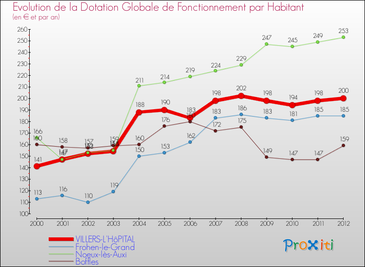 Evolution et montant de la dotation globale de fonctionnement par Habitant pour VILLERS-L'HôPITAL et les communes proches Comparaison des dotations globales de fonctionnement par habitant pour VILLERS-L'HôPITAL et les communes voisines