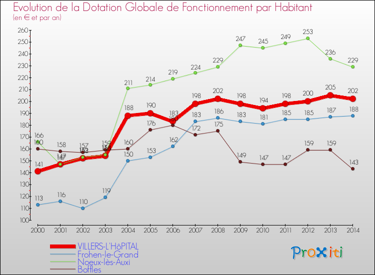 Evolution et montant de la dotation globale de fonctionnement par Habitant pour VILLERS-L'HôPITAL et les communes proches de 2000 à 2014. Comparaison des dotations globales de fonctionnement par habitant pour VILLERS-L'HôPITAL et les communes voisines de 2000 à 2014.