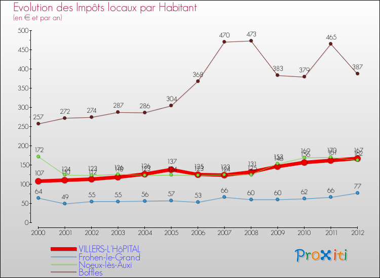 Evolution et montant des impôts locaux par Habitant pour VILLERS-L'HôPITAL et les communes proches Comparaison des impôts locaux par habitant pour VILLERS-L'HôPITAL et les communes voisines