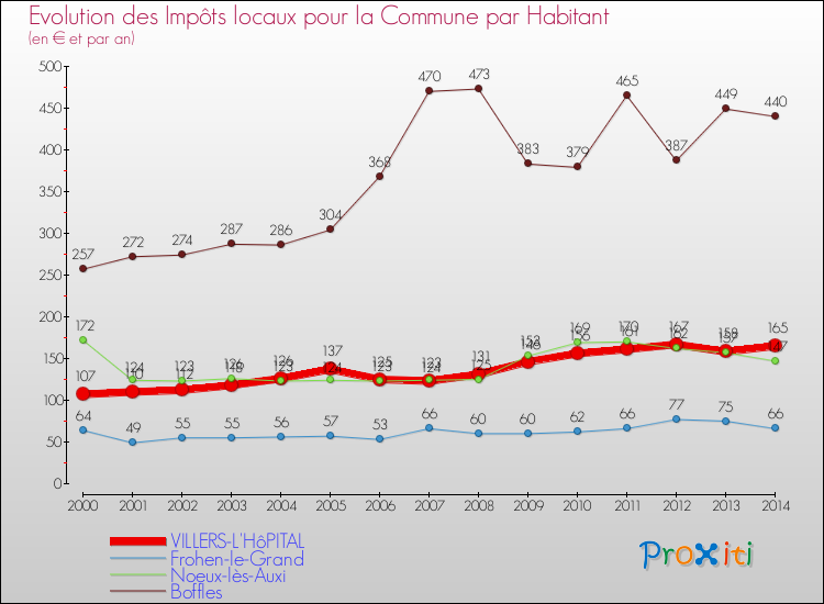 Evolution et montant des impôts locaux par Habitant pour VILLERS-L'HôPITAL et les communes proches de 2000 à 2014 Comparaison des impôts locaux par habitant pour VILLERS-L'HôPITAL et les communes voisines de 2000 à 2014