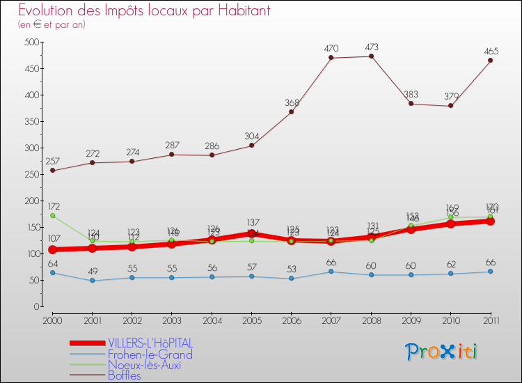 Evolution et montant des impôts locaux par Habitant pour VILLERS-L'HôPITAL et les communes proches Comparaison des impôts locaux par habitant pour VILLERS-L'HôPITAL et les communes voisines