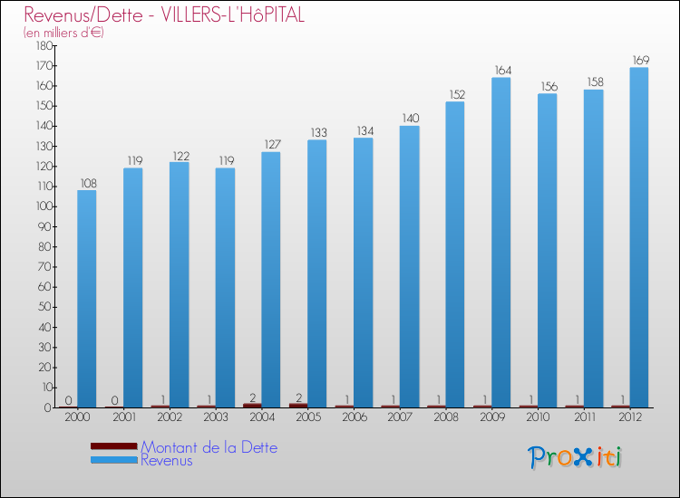 Evolution comparée de la dette et des revenus pour la commune de VILLERS-L'HôPITAL de 2000 à 2012 Comparaison de la dette et des revenus pour VILLERS-L'HôPITAL de 2000 à 2012