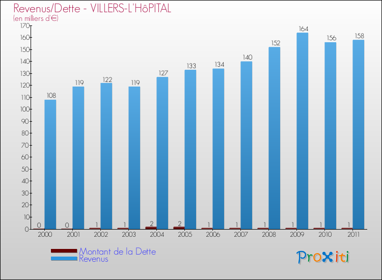 Evolution comparée de la dette et des revenus pour la commune de VILLERS-L'HôPITAL de 2000 à 2011 Comparaison de la dette et des revenus pour VILLERS-L'HôPITAL de 2000 à 2011