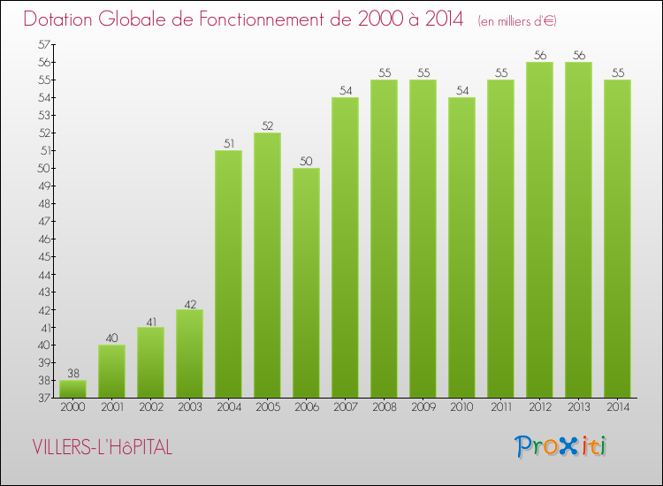Evolution du montant de la Dotation Globale de Fonctionnement pour la commune de VILLERS-L'HôPITAL de 2000 à 2014 Evolution du montant de la Dotation Globale de Fonctionnement pour VILLERS-L'HôPITAL de 2000 à 2014