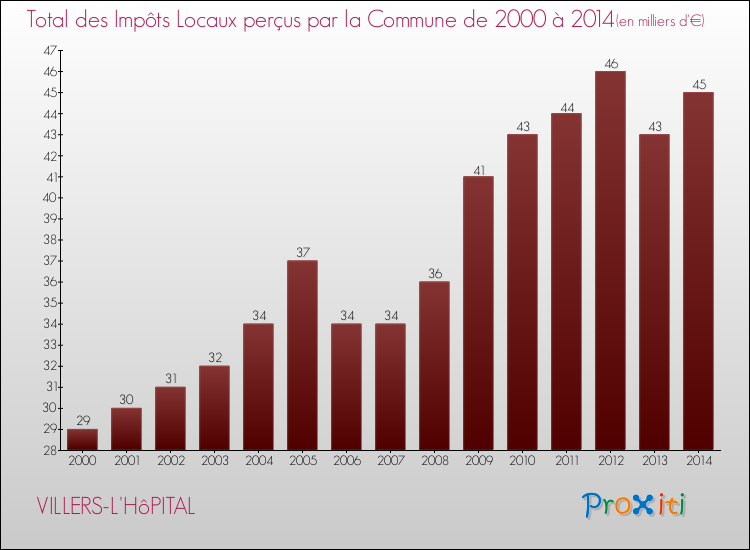 Evolution des Impôts Locaux pour la commune de VILLERS-L'HôPITAL de 2000 à 2014 Evolution des Impôts Locaux pour VILLERS-L'HôPITAL de 2000 à 2014