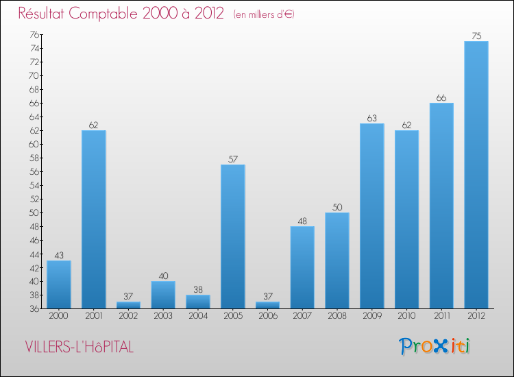 Evolution du résultat comptable pour la commune de VILLERS-L'HôPITAL de 2000 à 2012 Evolution du résultat comptable pour VILLERS-L'HôPITAL de 2000 à 2012