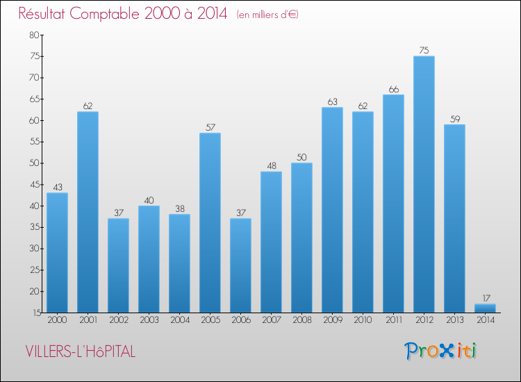 Evolution du résultat comptable pour la commune de VILLERS-L'HôPITAL de 2000 à 2014 Evolution du résultat comptable pour VILLERS-L'HôPITAL de 2000 à 2014