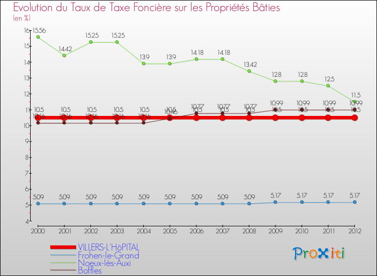 Evolution du taux de la taxe foncière sur le bati pour VILLERS-L'HôPITAL et les communes proches de 2000 à 2012 Comparaison des taux de taxe foncière sur le bati pour VILLERS-L'HôPITAL et les communes voisines de 2000 à 2012