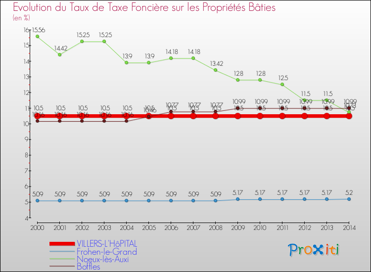 Evolution du taux de la taxe foncière sur le bati pour VILLERS-L'HôPITAL et les communes proches de 2000 à 2014 Comparaison des taux de taxe foncière sur le bati pour VILLERS-L'HôPITAL et les communes voisines de 2000 à 2014