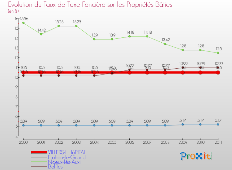 Evolution du taux de la taxe foncière sur le bati pour VILLERS-L'HôPITAL et les communes proches Comparaison des taux de taxe foncière sur le bati pour VILLERS-L'HôPITAL et les communes voisines