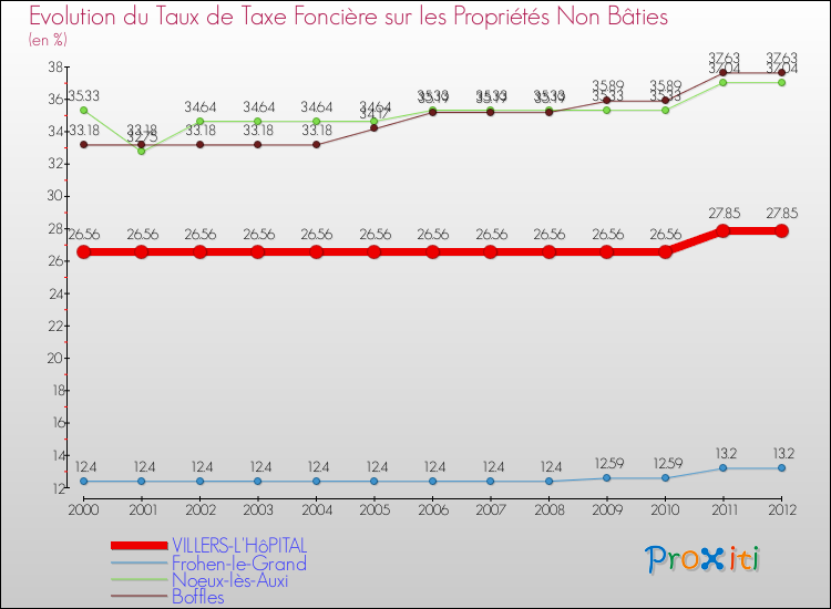 Evolution du taux de la taxe foncière sur les immeubles et terrains non batis pour VILLERS-L'HôPITAL et les communes proches de 2000 à 2012 Comparaison des taux de la taxe foncière sur les immeubles et terrains non batis pour VILLERS-L'HôPITAL et les communes voisines de 2000 à 2012