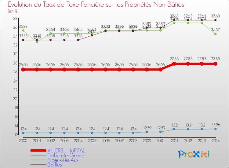 Evolution du taux de la taxe foncière sur les immeubles et terrains non batis pour VILLERS-L'HôPITAL et les communes proches de 2000 à 2014 Comparaison des taux de la taxe foncière sur les immeubles et terrains non batis pour VILLERS-L'HôPITAL et les communes voisines de 2000 à 2014