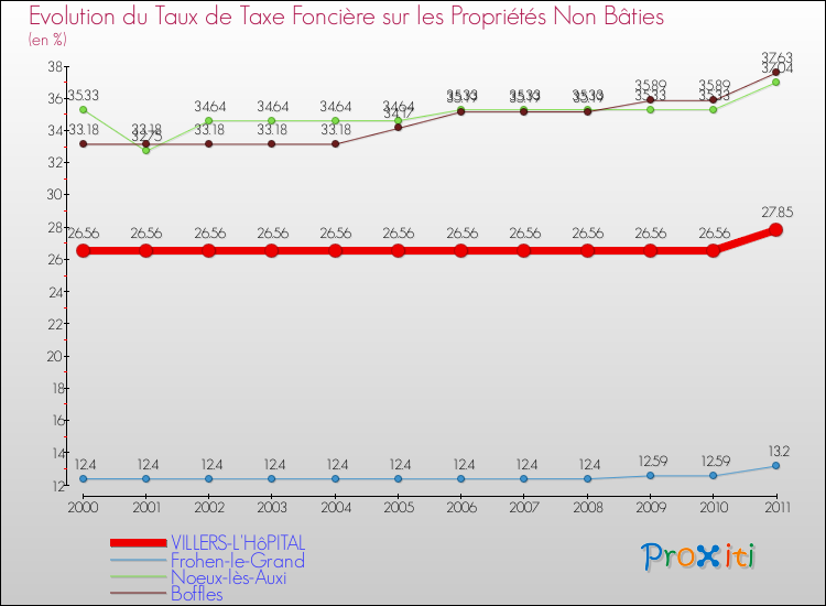 Evolution du taux de la taxe foncière sur les immeubles et terrains non batis pour VILLERS-L'HôPITAL et les communes proches Comparaison des taux de la taxe foncière sur les immeubles et terrains non batis pour VILLERS-L'HôPITAL et les communes voisines