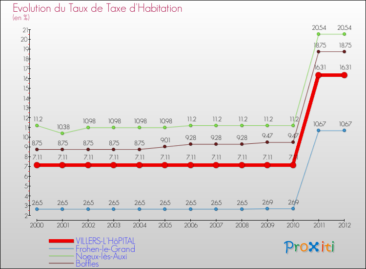 Evolution du taux de la taxe d'habitation pour VILLERS-L'HôPITAL et les communes proches Comparaison des taux de la taxe d'habitation pour VILLERS-L'HôPITAL et les communes voisines