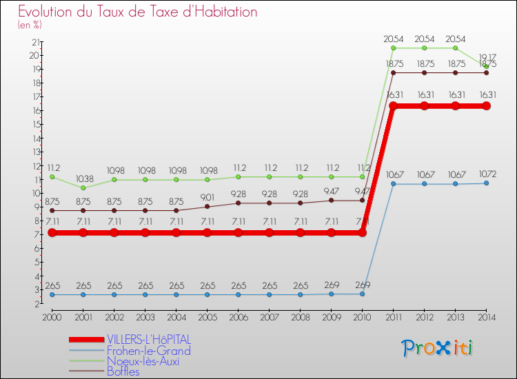 Evolution du taux de la taxe d'habitation pour VILLERS-L'HôPITAL et les communes proches de 2000 à 2014 Comparaison des taux de la taxe d'habitation pour VILLERS-L'HôPITAL et les communes voisines de 2000 à 2014