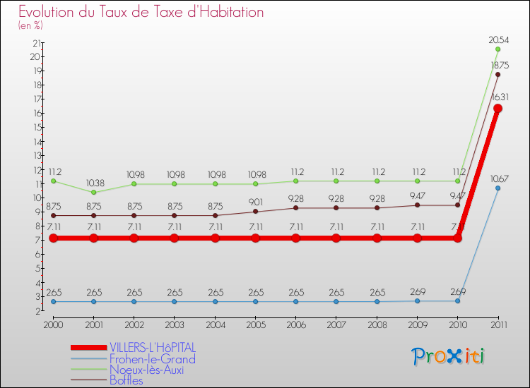 Evolution du taux de la taxe d'habitation pour VILLERS-L'HôPITAL et les communes proches Comparaison des taux de la taxe d'habitation pour VILLERS-L'HôPITAL et les communes voisines