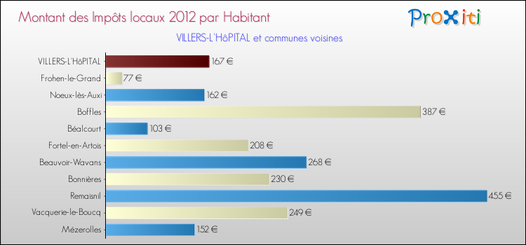 Montant des impôts locaux par Habitant pour VILLERS-L'HôPITAL et les communes proches Comparaison des impôts locaux par habitant pour VILLERS-L'HôPITAL et les communes voisines