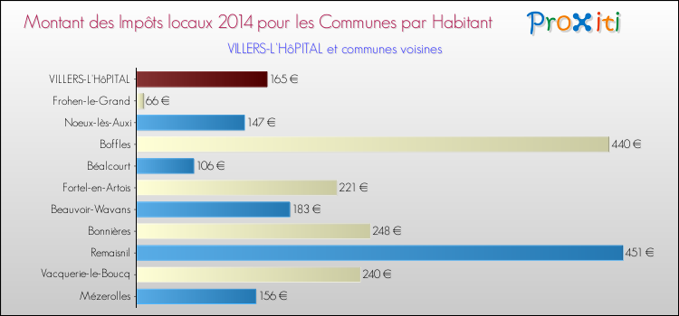 Montant des impôts locaux par Habitant pour VILLERS-L'HôPITAL et les communes proches en 2014 Comparaison des impôts locaux par habitant pour VILLERS-L'HôPITAL et les communes voisines en 2014