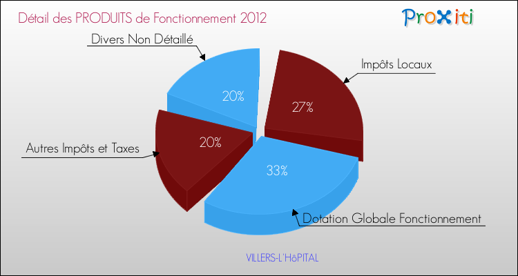 Décomposition du Budget de Fonctionnement 2012 de la commune de VILLERS-L'HôPITAL Budget de Fonctionnement 2012 pour la commune de VILLERS-L'HôPITAL