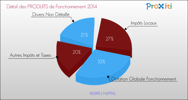 Décomposition du Budget de Fonctionnement 2014 de la commune de VILLERS-L'HôPITAL Budget de Fonctionnement 2014 pour la commune de VILLERS-L'HôPITAL