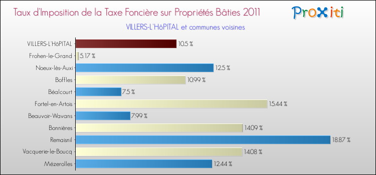 Taux d'imposition de la taxe foncière sur le bati 2011 pour VILLERS-L'HôPITAL et les communes proches Comparaison des taux d'imposition de la taxe foncière sur le bati 2011 pour VILLERS-L'HôPITAL et les communes voisines