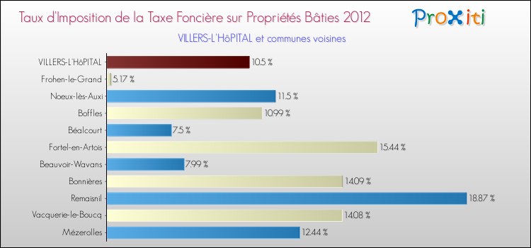 Taux d'imposition de la taxe foncière sur le bati 2012 pour VILLERS-L'HôPITAL et les communes proches Comparaison des taux d'imposition de la taxe foncière sur le bati 2012 pour VILLERS-L'HôPITAL et les communes voisines