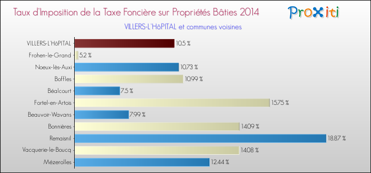 Taux d'imposition de la taxe foncière sur le bati 2014 pour VILLERS-L'HôPITAL et les communes proches Comparaison des taux d'imposition de la taxe foncière sur le bati 2014 pour VILLERS-L'HôPITAL et les communes voisines