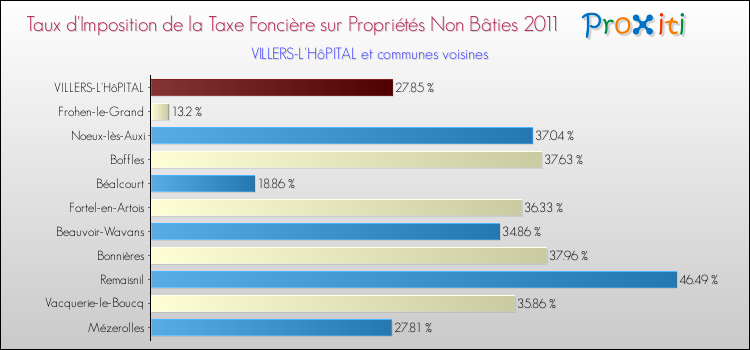 Taux d'imposition de la taxe foncière sur les immeubles et terrains non batis 2011 pour VILLERS-L'HôPITAL et les communes proches Comparaison des taux d'imposition de la taxe foncière sur les immeubles et terrains non batis 2011 pour VILLERS-L'HôPITAL et les communes voisines
