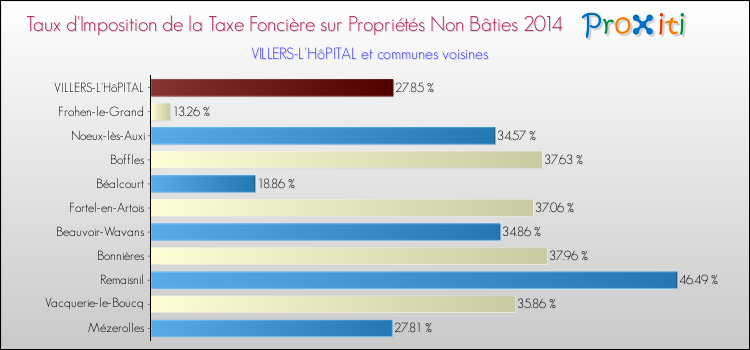 Taux d'imposition de la taxe foncière sur les immeubles et terrains non batis 2014 pour VILLERS-L'HôPITAL et les communes proches Comparaison des taux d'imposition de la taxe foncière sur les immeubles et terrains non batis 2014 pour VILLERS-L'HôPITAL et les communes voisines