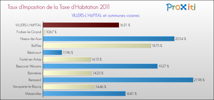Taux d'imposition de la taxe d'habitation 2011 pour VILLERS-L'HôPITAL et les communes proches Comparaison des taux d'imposition de la taxe d'habitation 2011 pour VILLERS-L'HôPITAL et les communes voisines