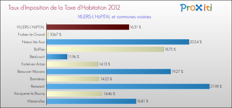Taux d'imposition de la taxe d'habitation 2012 pour VILLERS-L'HôPITAL et les communes proches Comparaison des taux d'imposition de la taxe d'habitation 2012 pour VILLERS-L'HôPITAL et les communes voisines