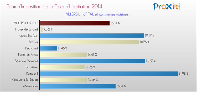 Taux d'imposition de la taxe d'habitation 2014 pour VILLERS-L'HôPITAL et les communes proches Comparaison des taux d'imposition de la taxe d'habitation 2014 pour VILLERS-L'HôPITAL et les communes voisines