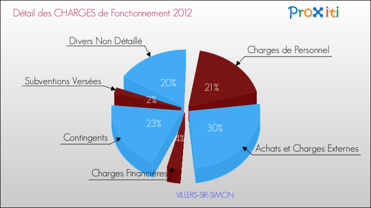 Décomposition des Charges de Fonctionnement 2012 de la commune de VILLERS-SIR-SIMON Charges de Fonctionnement 2012 pour la commune de VILLERS-SIR-SIMON