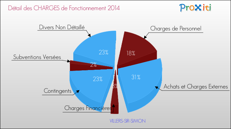 Décomposition des Charges de Fonctionnement 2014 de la commune de VILLERS-SIR-SIMON Charges de Fonctionnement 2014 pour la commune de VILLERS-SIR-SIMON