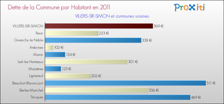 Dette par habitant de la commune en 2011 pour VILLERS-SIR-SIMON et les communes proches Comparaison de la dette par habitant de la commune en 2011 pour VILLERS-SIR-SIMON et les communes voisines