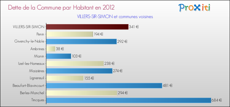 Dette par habitant de la commune en 2012 pour VILLERS-SIR-SIMON et les communes proches Comparaison de la dette par habitant de la commune en 2012 pour VILLERS-SIR-SIMON et les communes voisines