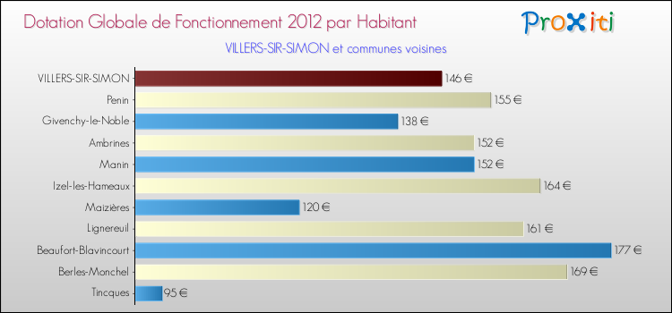Montant des dotations globales de fonctionnement DGF par Habitant pour VILLERS-SIR-SIMON et les communes proches Comparaison des des dotations globales de fonctionnement DGF par habitant pour VILLERS-SIR-SIMON et les communes voisines