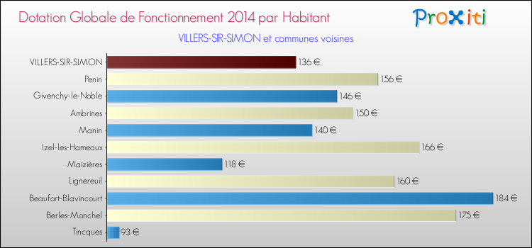 Montant des dotations globales de fonctionnement DGF par Habitant pour VILLERS-SIR-SIMON et les communes proches en 2014. Comparaison des des dotations globales de fonctionnement DGF par habitant pour VILLERS-SIR-SIMON et les communes voisines en 2014.