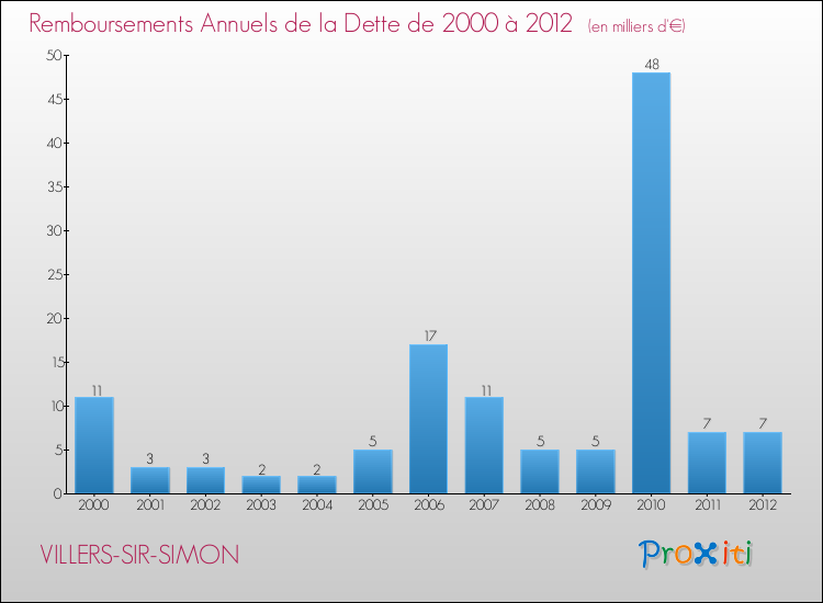 Evolution de l'annuité de la dette pour la commune de VILLERS-SIR-SIMON de 2000 à 2012 Annuités de la dette pour VILLERS-SIR-SIMON de 2000 à 2012