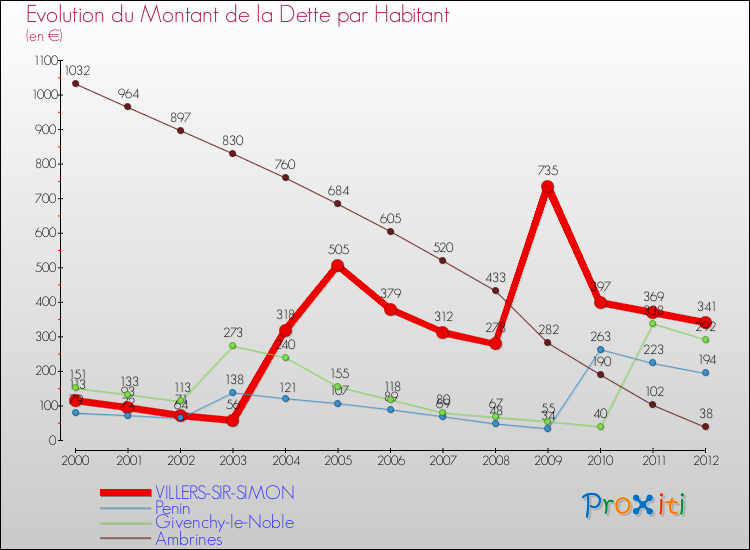 Evolution de la dette par habitant pour la commune de VILLERS-SIR-SIMON et les communes proches de 2000 à 2012 Comparaison de la dette par habitant pour VILLERS-SIR-SIMON et les communes voisines de 2000 à 2012
